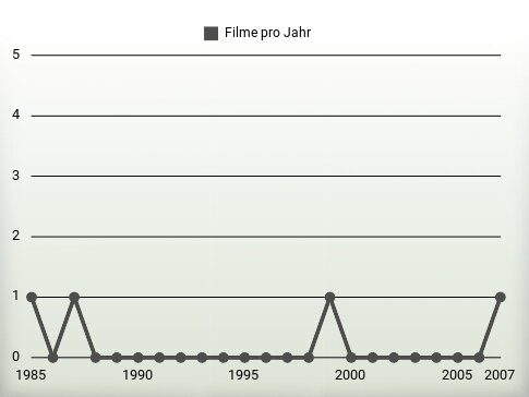 Filme pro Jahr