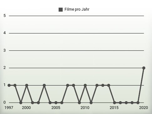 Filme pro Jahr