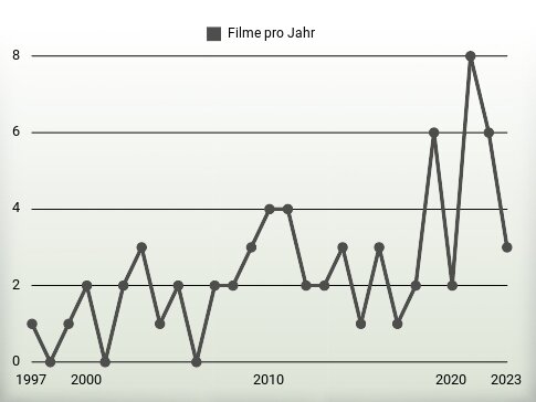 Filme pro Jahr