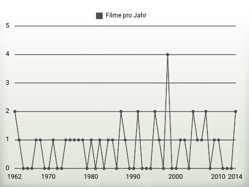 Filme pro Jahr