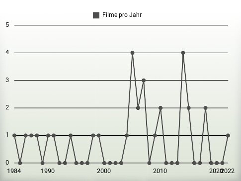 Filme pro Jahr