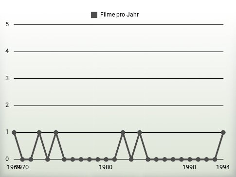 Filme pro Jahr