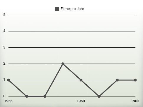 Filme pro Jahr