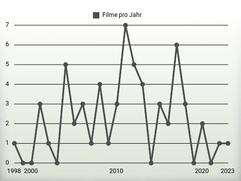 Filme pro Jahr