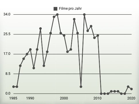 Filme pro Jahr