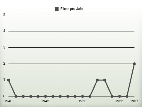 Filme pro Jahr