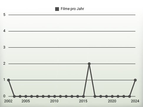 Filme pro Jahr