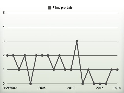 Filme pro Jahr