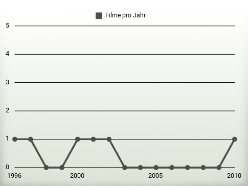 Filme pro Jahr