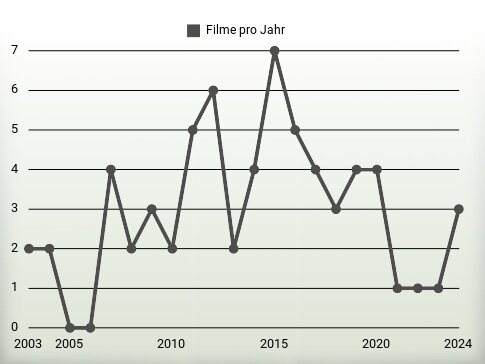 Filme pro Jahr