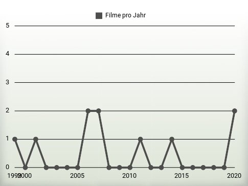 Filme pro Jahr