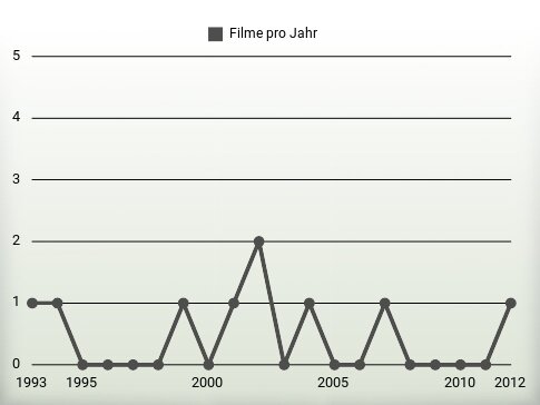 Filme pro Jahr