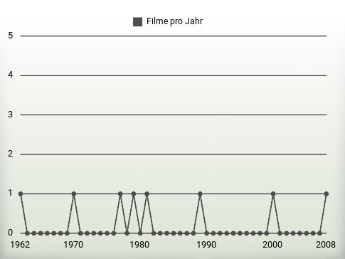 Filme pro Jahr