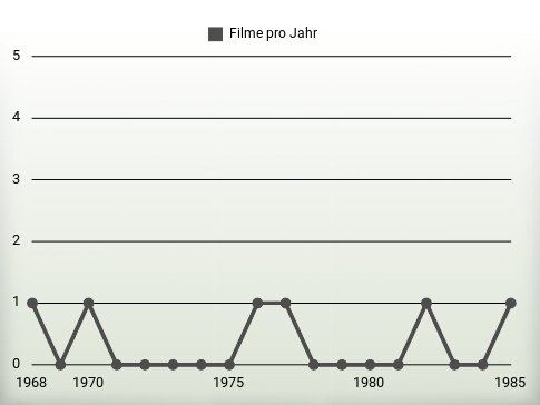 Filme pro Jahr