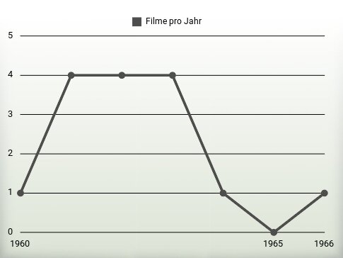 Filme pro Jahr