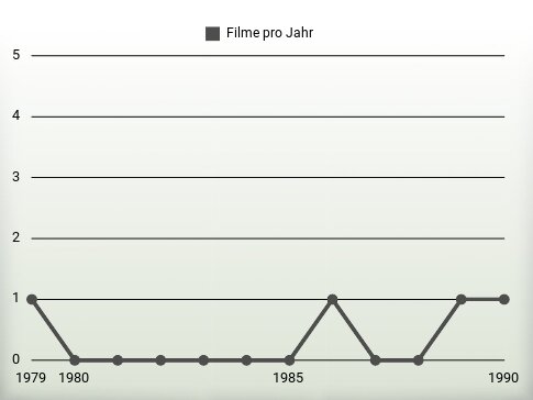 Filme pro Jahr