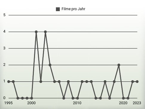 Filme pro Jahr