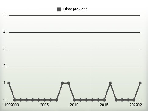 Filme pro Jahr