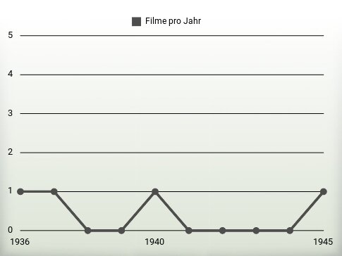 Filme pro Jahr