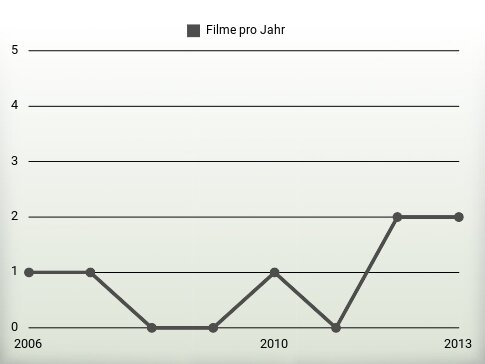 Filme pro Jahr