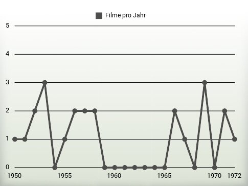Filme pro Jahr