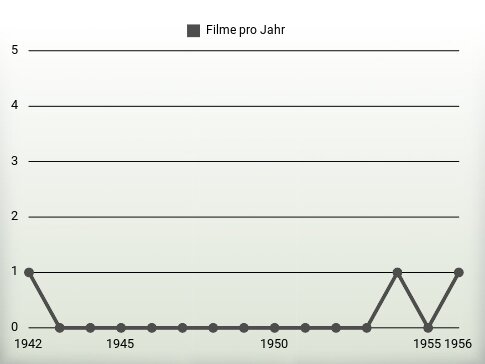 Filme pro Jahr