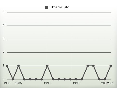Filme pro Jahr