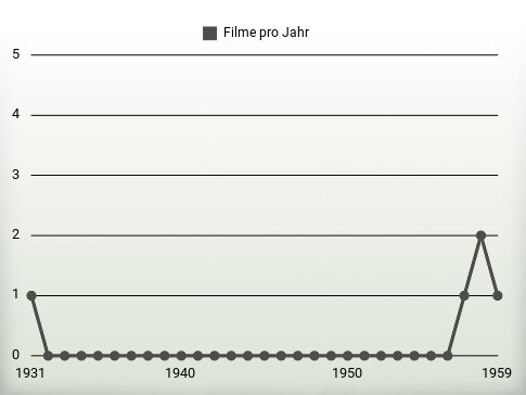 Filme pro Jahr