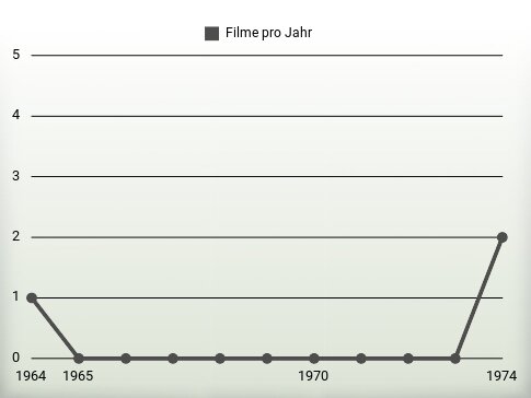 Filme pro Jahr