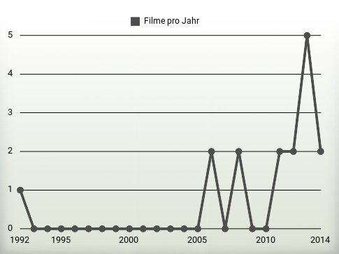 Filme pro Jahr