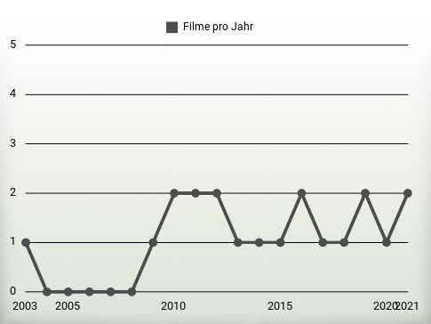 Filme pro Jahr