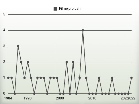 Filme pro Jahr