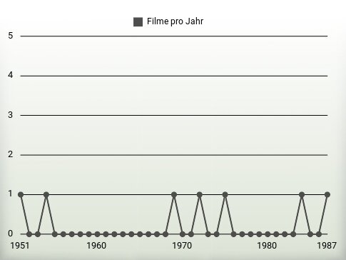 Filme pro Jahr