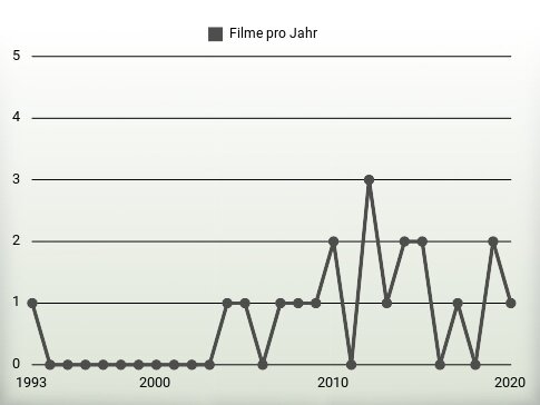 Filme pro Jahr