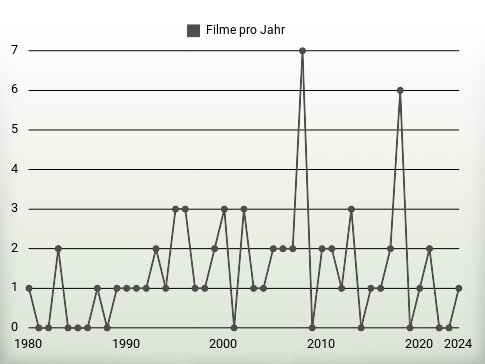 Filme pro Jahr