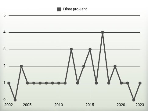 Filme pro Jahr