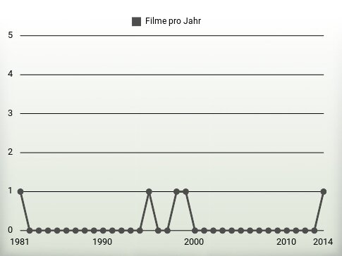 Filme pro Jahr