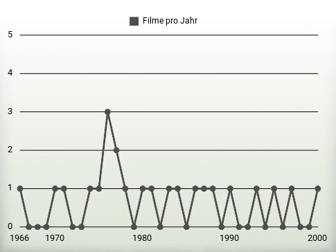 Filme pro Jahr
