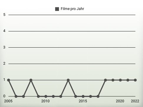 Filme pro Jahr