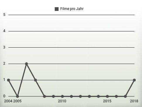 Filme pro Jahr