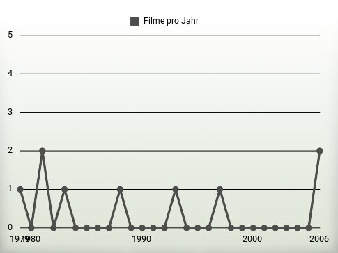 Filme pro Jahr