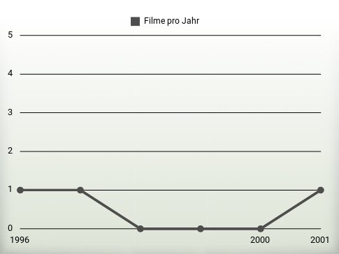 Filme pro Jahr