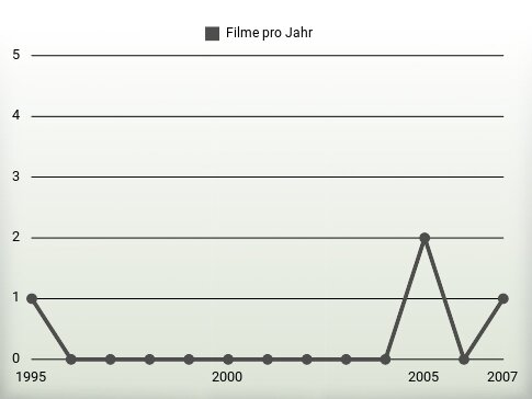 Filme pro Jahr