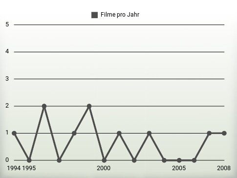 Filme pro Jahr