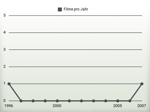 Filme pro Jahr