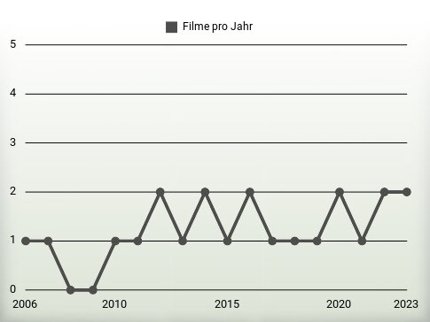 Filme pro Jahr