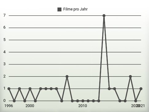 Filme pro Jahr