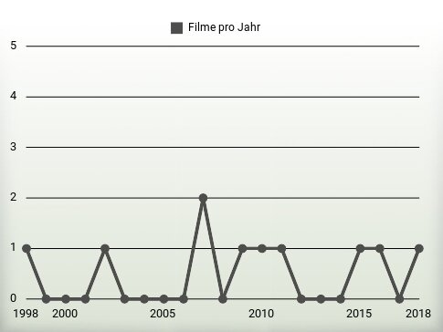 Filme pro Jahr