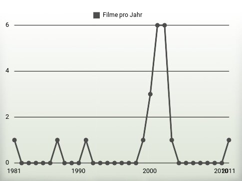 Filme pro Jahr