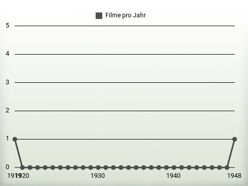 Filme pro Jahr